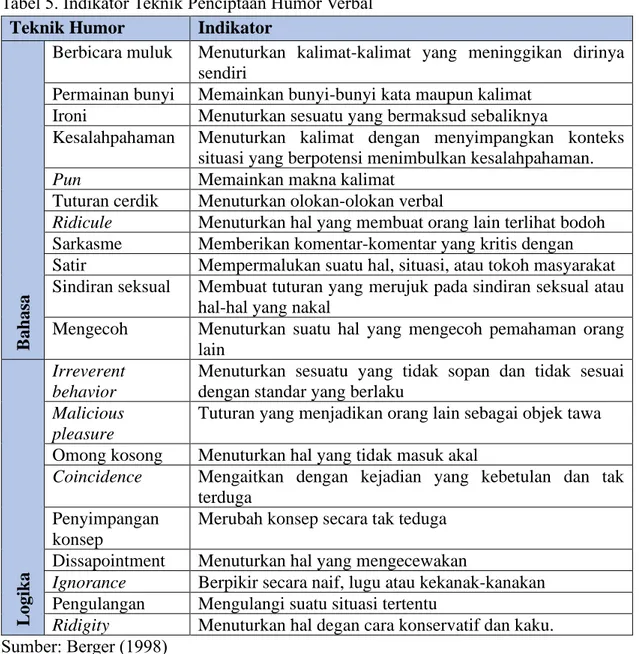 Tabel 5. Indikator Teknik Penciptaan Humor Verbal  Teknik Humor  Indikator 