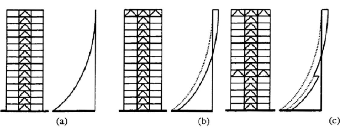 Gambar 2. 4 Efek Penggunaan Outrigger pada Bangunan Tinggi  (Sumber: World Conference on Engineering Earthquake, 2008) 