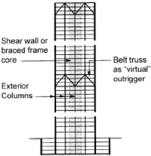 Gambar 2. 7 Bangunan Tingkat Tinggi Dengan Belt Truss 