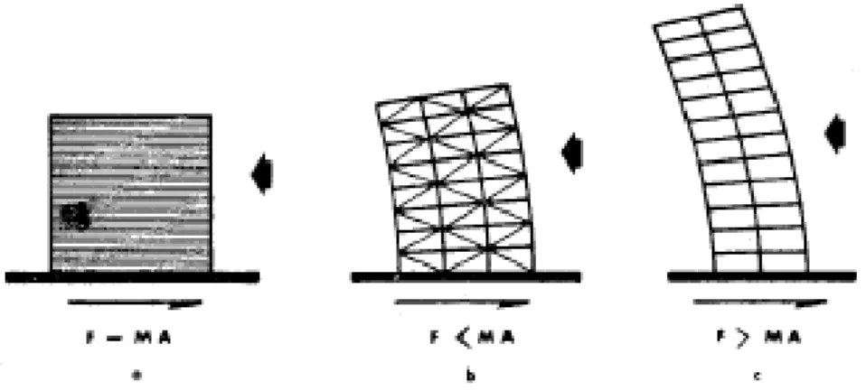 Gambar 2. 11 Perilaku Struktur terhadap Beban Lateral  (Sumber: Schueller, 1989) 