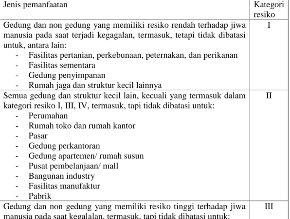 Tabel 2. 3 Kategori Resiko Bangunan Gedung dan Non Gedung untuk Beban  Gempa 