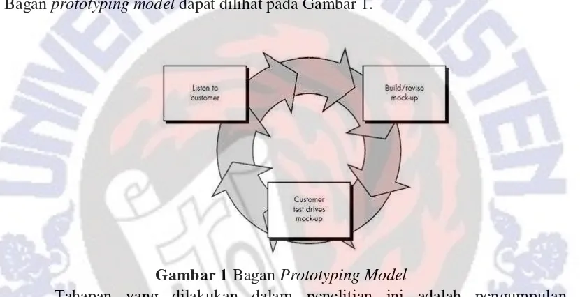 Gambar 1 Bagan Prototyping Model 