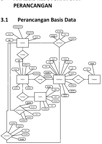 Gambar 3.1 Diagram ER 