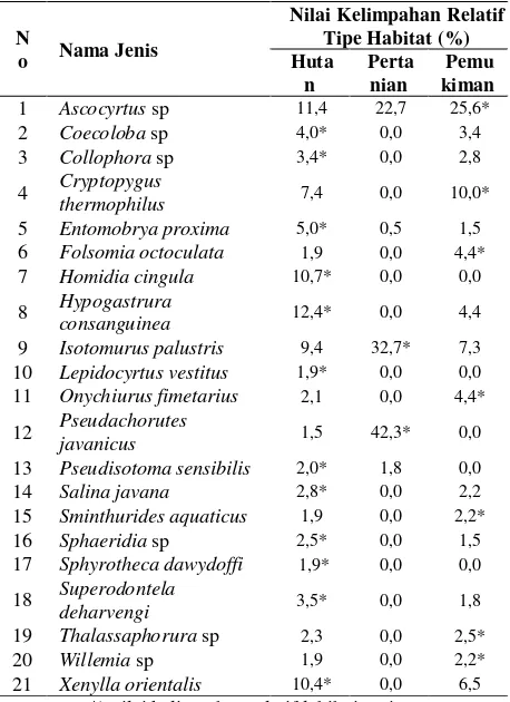 Tabel 2 menunjukkan nilai kelimpahan relatif pada 