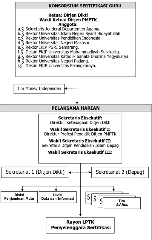 Gambar 1 Struktur Organisasi Konsorsium Sertifikasi Guru Tim Monev Independen