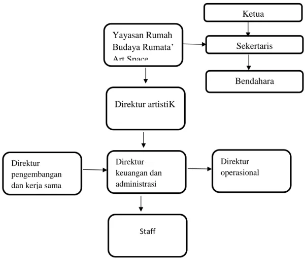 Gambar 3. Struktur pengurus Rumata’ 