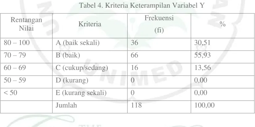 Tabel 4. Kriteria Keterampilan Variabel Y 