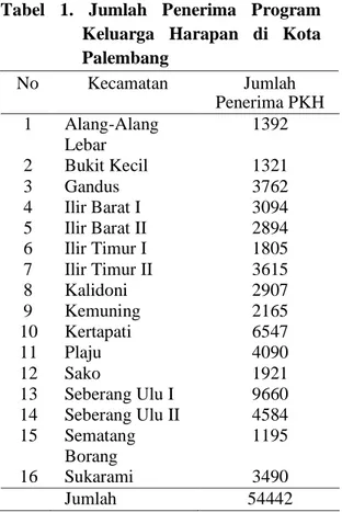 Tabel  1.  Jumlah  Penerima  Program  Keluarga  Harapan  di  Kota  Palembang  No  Kecamatan  Jumlah  Penerima PKH  1  Alang-Alang  1392  Lebar  2  Bukit Kecil  1321  3  Gandus  3762  4  Ilir Barat I  3094  5  Ilir Barat II  2894  6  Ilir Timur I  1805  7  