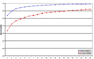 Gambar 10.  Cumulative Match Characteristic 