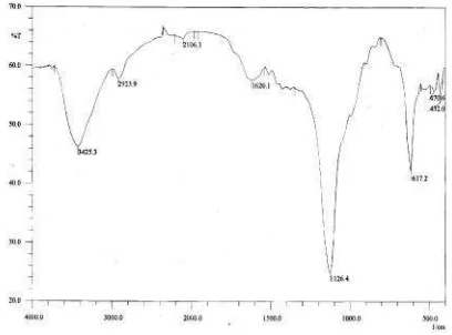 Gambar 4. Spektrum IR lignoselulosasulfonat.