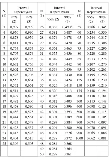 Tabel Harga Kritik dari r Product Moment 