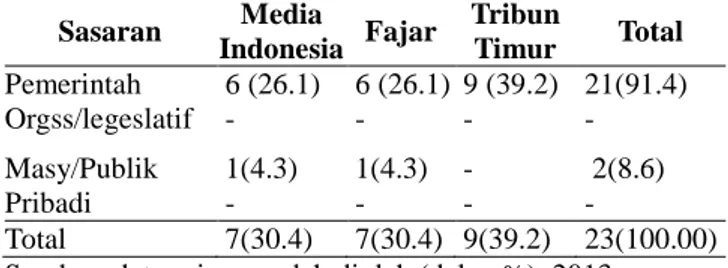 Tabel  4  Kecenderung isi tajuk menurut  bentuk isi  pemberitaannya  Isi  Berita  Media  Indonesia  Fajar  Tribun Timur  Total  Saran   7 (9.6 )   7 (9.6)   9 (12.3)   23(31.5)  Kritik  19 (26.0)  19(26.0)  12 (16.4)   50(68.4)  Total  26 (35.6)  26(35.6) 