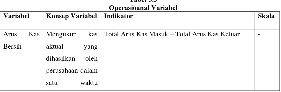 Tabel 3.5 Operasioanal Variabel 