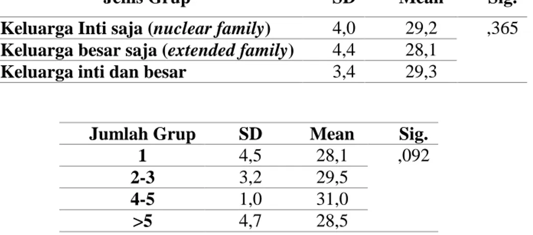 Tabel 3. Keintiman keluarga yang memiliki WhatApps Grup berdasarkan jenis kelamin 