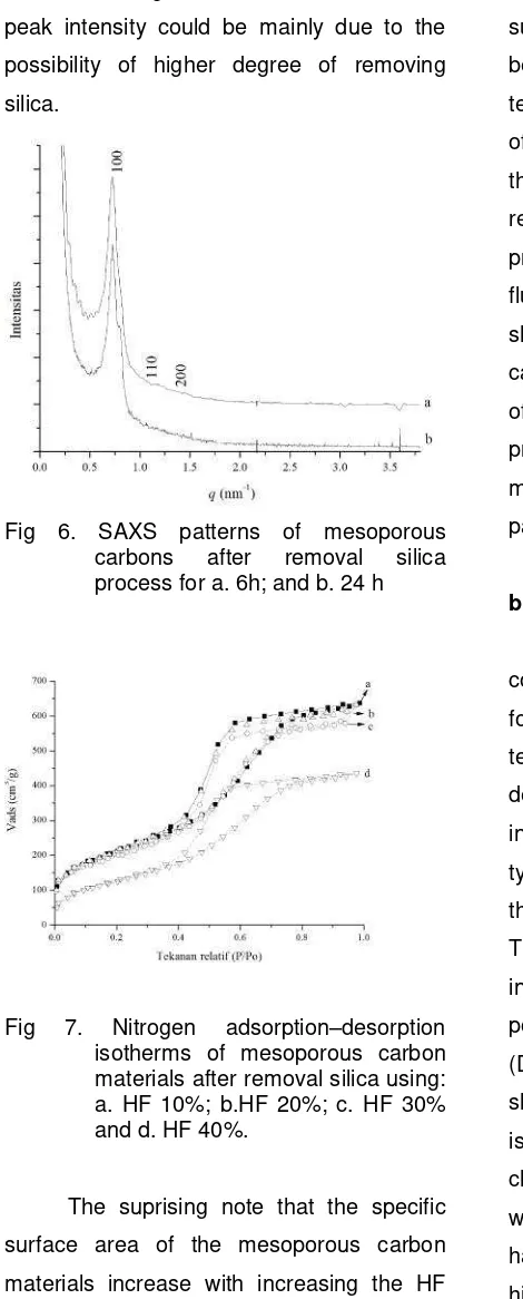Fig 6. SAXS patterns of mesoporous