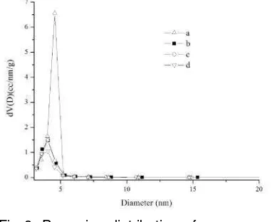 Fig 8. Pore size distribution of mesoporouscarbon materials after removal silicausing: a