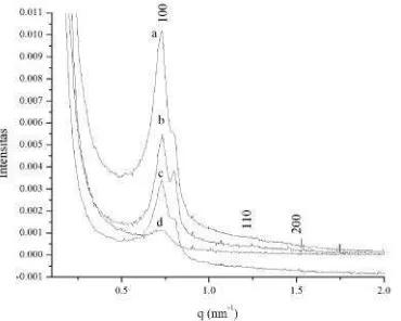 Fig 10. SAXS scattering of mesoporouscarbon materials after removal silicausing: a. HF 10%; b.HF 20%; c