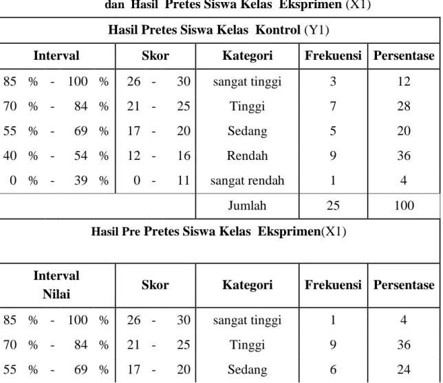 Tabel 17  Perbandingan  Hasil Pretes Siswa Kelas  Kontrol (Y1) 