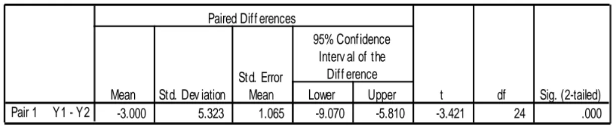 Tabel  8  Analisis  Inferensial  Parametrik  Koefisien  Perbedaan  Skor  Hasil  Pretes (Y1) dan Postes (Y2) Siswa Kelas Kontrol  