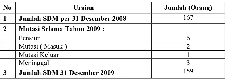 Tabel 2.1 Jumlah Personil Pegawai Dinas Pendapatan Kabupaten Langkat 