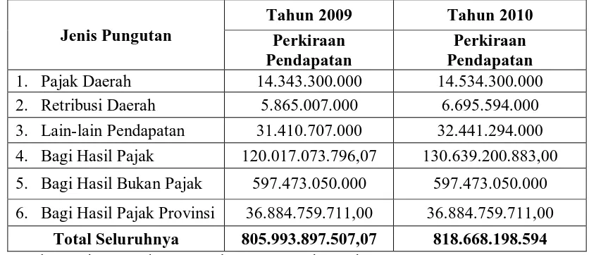 Tabel 4.1 Perkiraan Pendapatan Daerah Kabupaten Langkat Tahun 2009 s/d 2010 