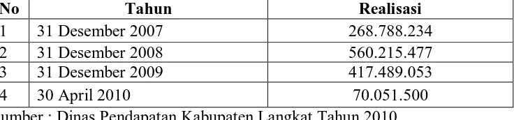 Tabel 4.3 Target Pendapatan Daerah Kabupaten Langkat Tahun 2007 s/d 2010