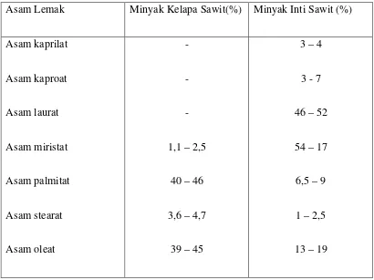 Tabel 2.2. Komposisi Asam Lemak Minyak Kelapa Sawit Dan Minyak Inti Kelapa 