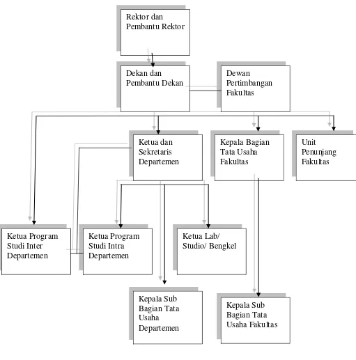 Gambar 2.1: Struktur Organisasi Fakultas Ekonomi USU  Sumber: Buku Pedoman dan Informasi Fakultas Ekonomi USU 