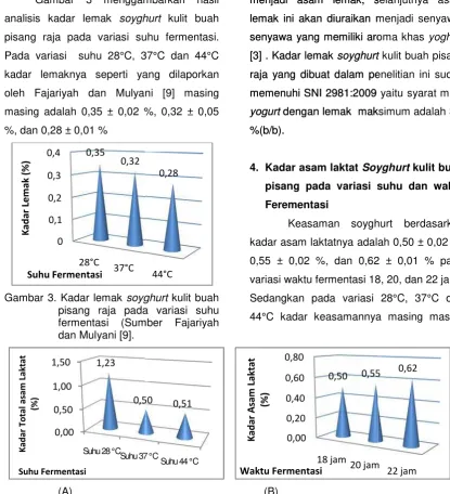 Gambar 3 menggamambarkan hasil