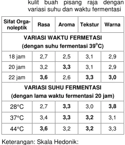 TABEL 3. Hasil Uji Organoleptik soyghurt