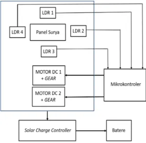 Gambar 1. Blok diagram sistem pelacak sinar  matahari  