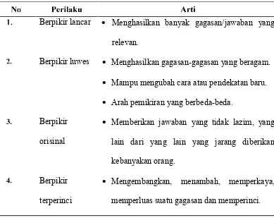 Tabel 2.1Arti berpikir lancar, luwes, orisinal dan terperinci (Munandar, 2009: 192).