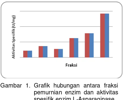 Gambar 1. Grafik hubungan antara fraksi 