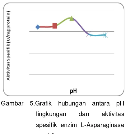 Gambar 5.Grafik hubungan antara pH 