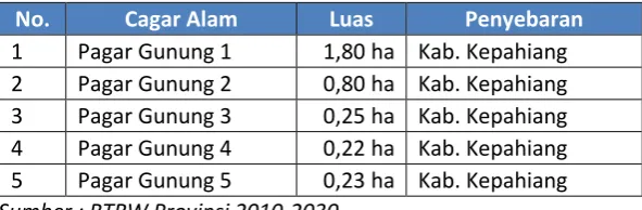 Tabel 3.7. Luas Cagar Alam dan Wilayah Penyebarannya 