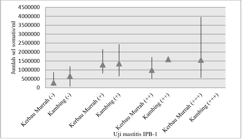 Tabel 11 Nilai minimum, kuartil kedua, dan nilai maksimum dari jumlah sel somatis yang dihubungkan dengan tingkat reaksi uji mastitis IPB-1 pada susu kambing 