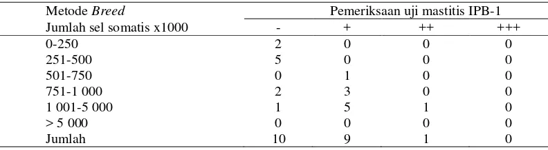 Tabel 12 Hubungan antara tingkat reaksi uji mastitis IPB-1 dengan jumlah sel somatis pada susu kerbau Murrah (n=42) 
