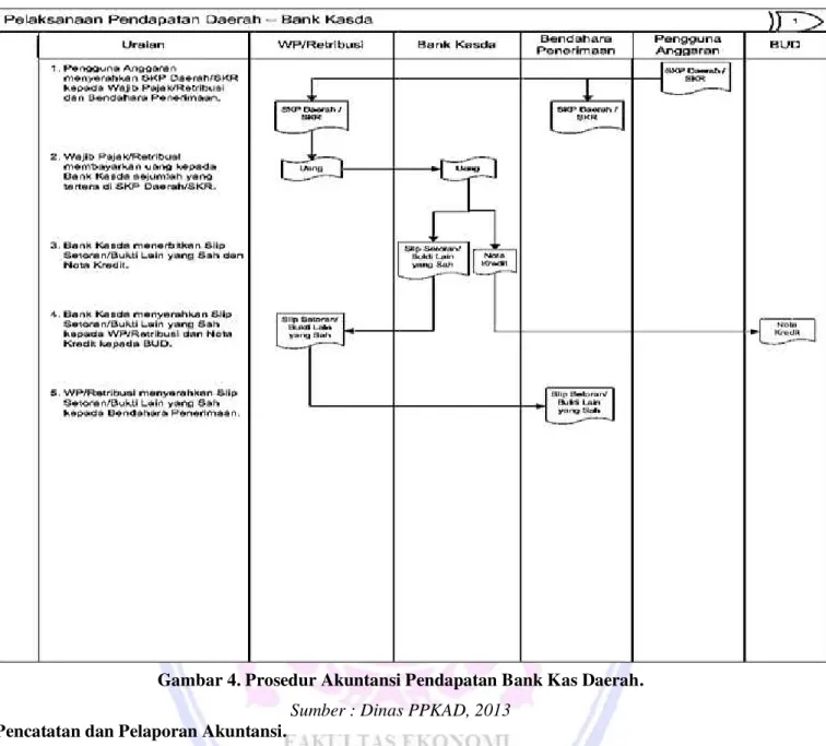 Gambar 4. Prosedur Akuntansi Pendapatan Bank Kas Daerah.  Sumber : Dinas PPKAD, 2013 