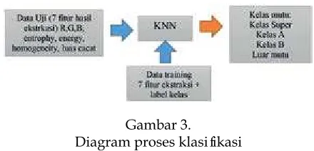 Gambar 3.Diagram proses klasiikasi