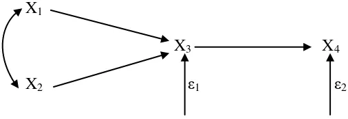 Gambar 2.8 Hubungan Kausal Dari X1, X2, dan Dari X3 ke X4 