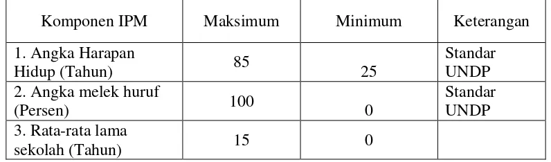 Tabel 2.1 Nilai Maksimum dan Minimum Dari Setiap Komponen IPM 