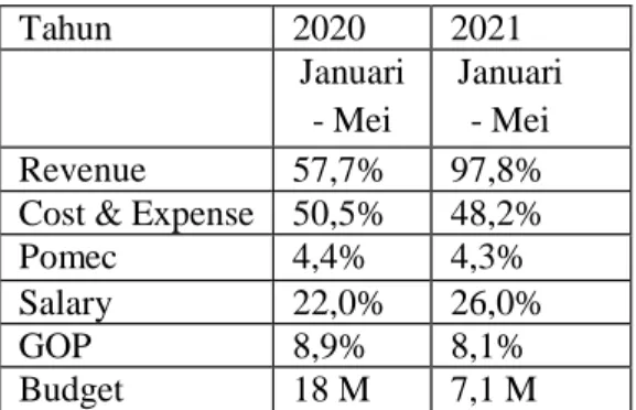Tabel 2. Comparasi Profit and Loss 2020 vs  2021  Tahun  2020  2021  Januari  - Mei  Januari - Mei  Revenue  57,7%  97,8% 