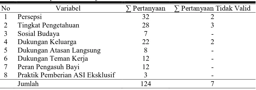 Tabel 3.2 Rekapitulasi Hasil Uji Validitas Instrumen 