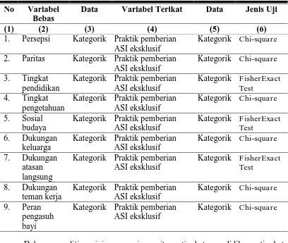 Tabel 3.4 Daftar Variabel dan Uji Statistik Bivariat 
