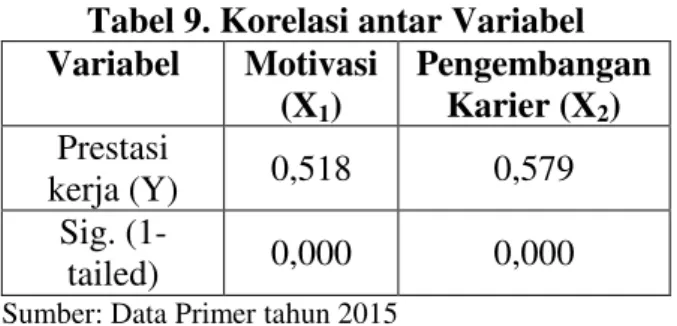 Tabel 9. Korelasi antar Variabel  Variabel  Motivasi  (X 1 )  Pengembangan Karier (X2)  Prestasi  kerja (Y)  0,518  0,579  Sig