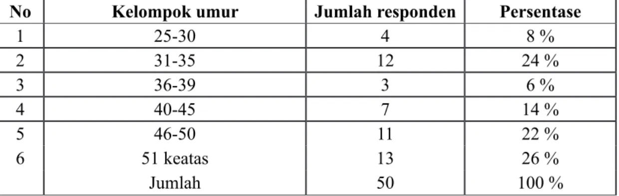 Tabel 3.  Data Usia Responden Dinas Sosial Daerah Provinsi Sulawesi Tengah
