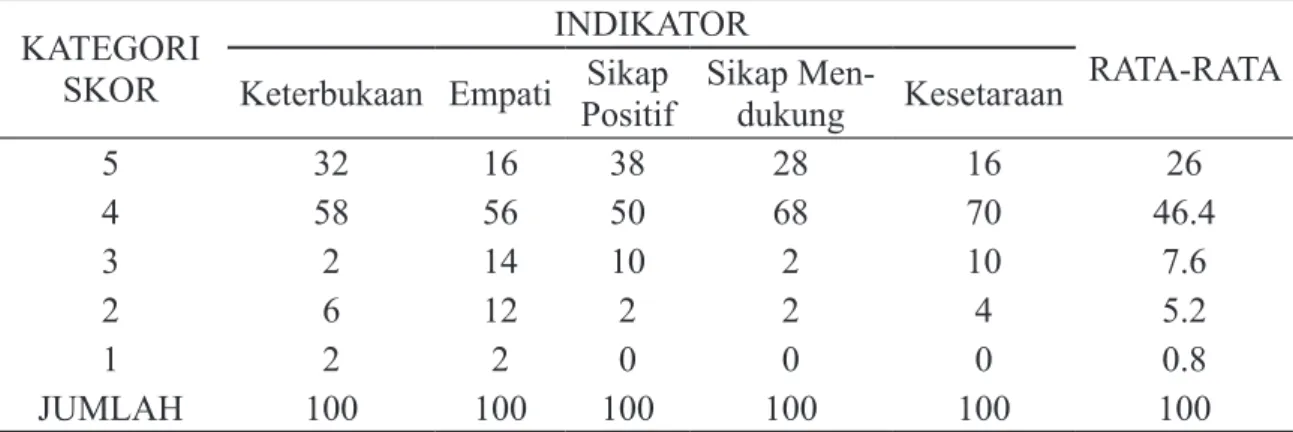 Tabel 4.  Rekapitulasi persentasi rata-rata jawaban responden untuk  masing-masing indikator efektivitas komunikasi interpersonal