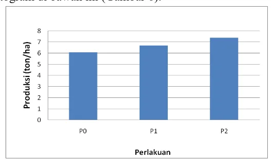 Gambar 6 :  Histogram pengaruh pupuk organik terhadap produksi jagung pipilan kering 