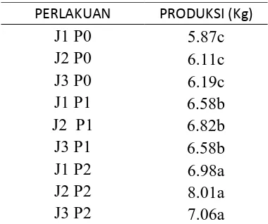 Tabel 5. Beda Uji Rataan Pengaruh Jarak tanam dan Pemberian Pupuk Organik Terhadap Produksi Jagung  