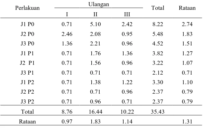 Tabel Dwi Kasta Rataan Pupuk Organik (P) 